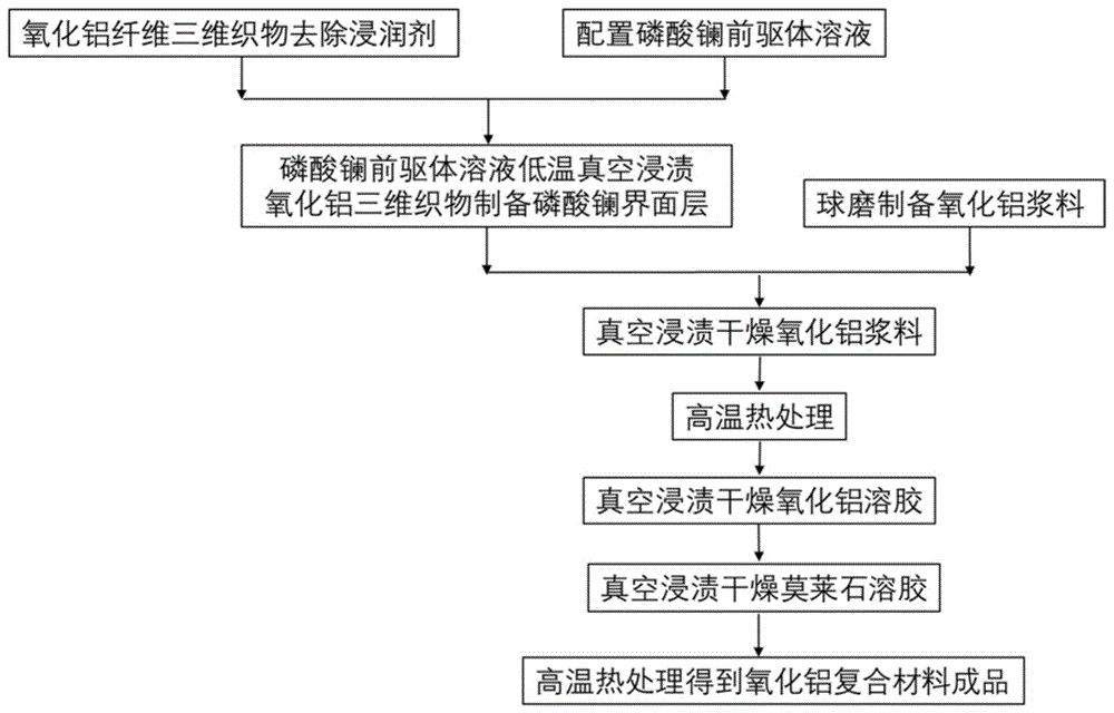 一种含有磷酸镧界面层的氧化铝纤维增强陶瓷基复合材料及其制备方法