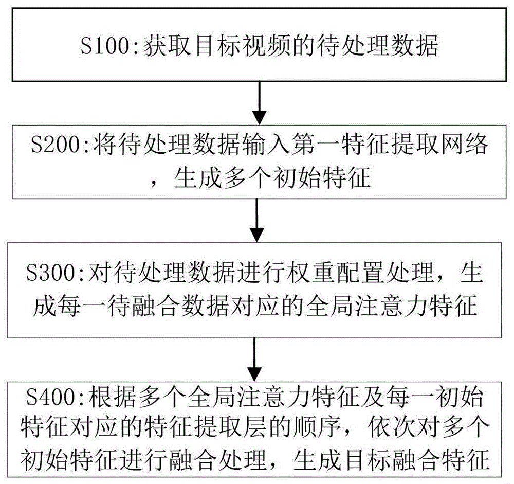 一种用于视频预测的基于全局注意力指导的特征融合方法