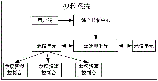 一种基于云计算的搜救系统和搜救方法