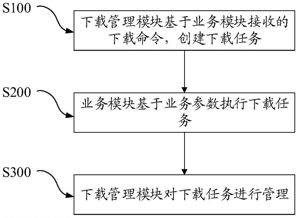 基于数据中台的数据下载方法及数据中台、设备