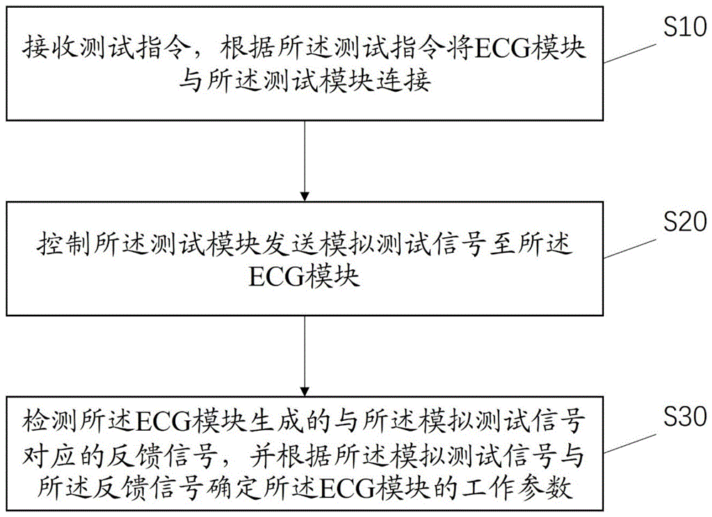 ECG模块测试方法、装置、电子设备及可读存储介质