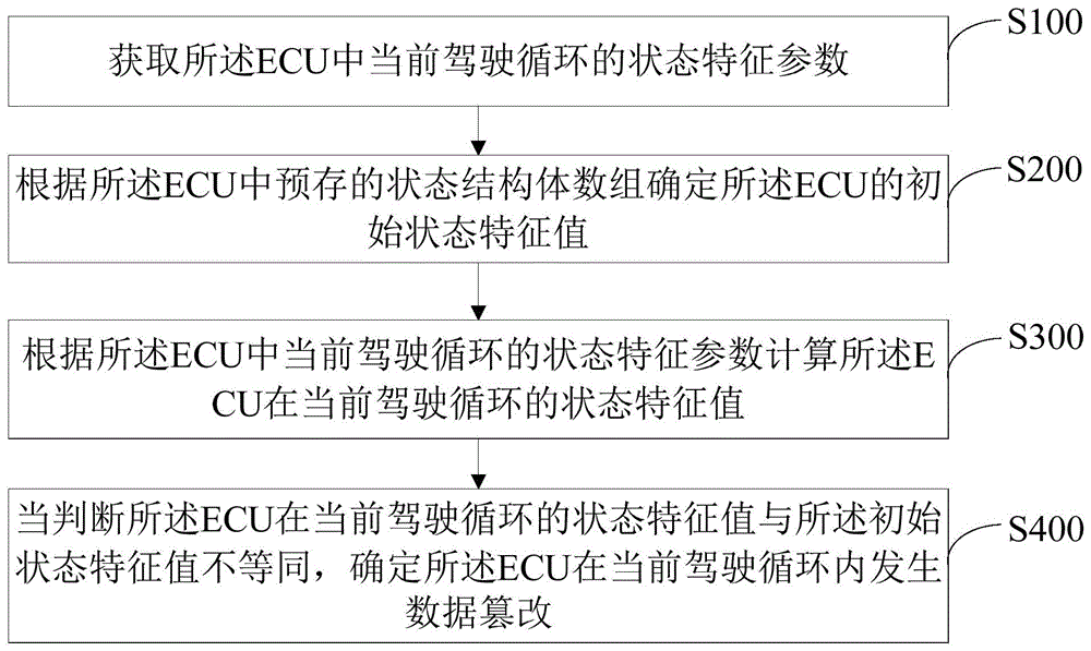 ECU数据篡改的检测方法、装置、电子设备及存储介质