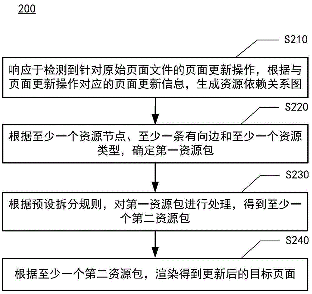 页面更新方法及装置、电子设备和计算机可读存储介质