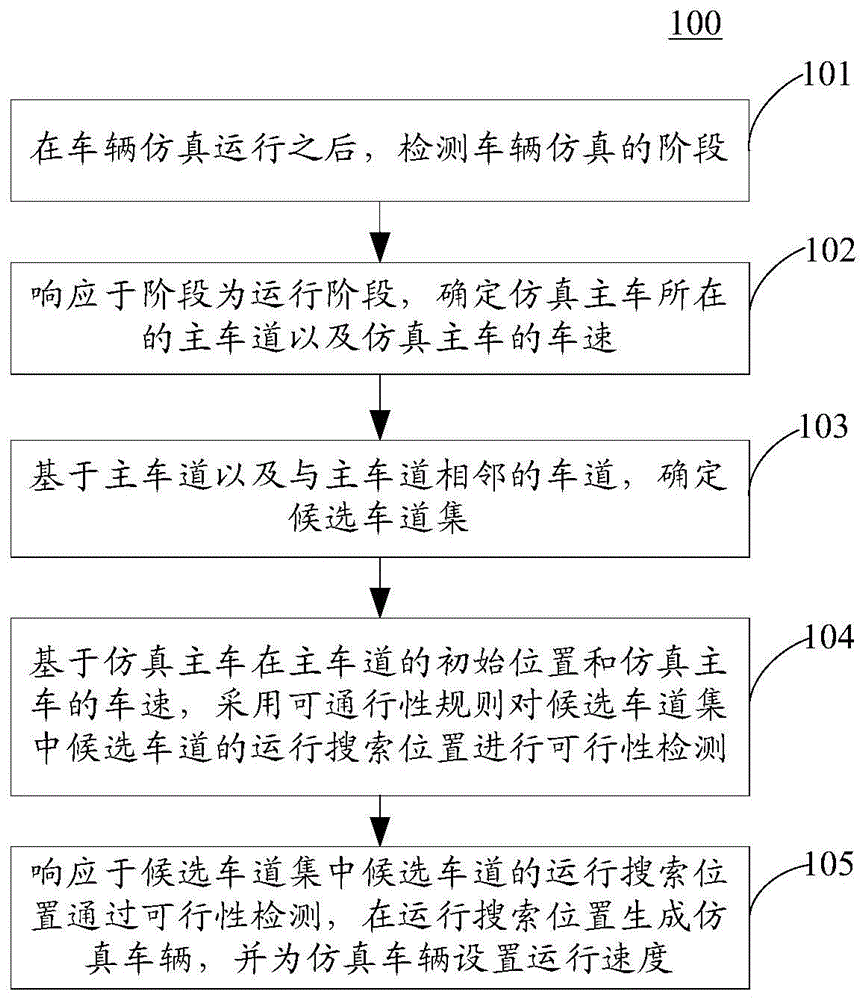 仿真车辆生成方法和装置、电子设备、计算机存储介质