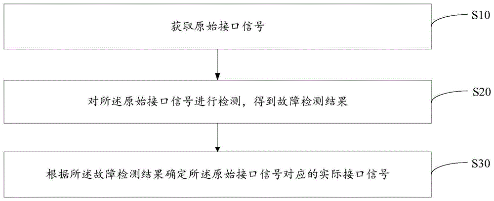 故障检测方法、设备和存储介质