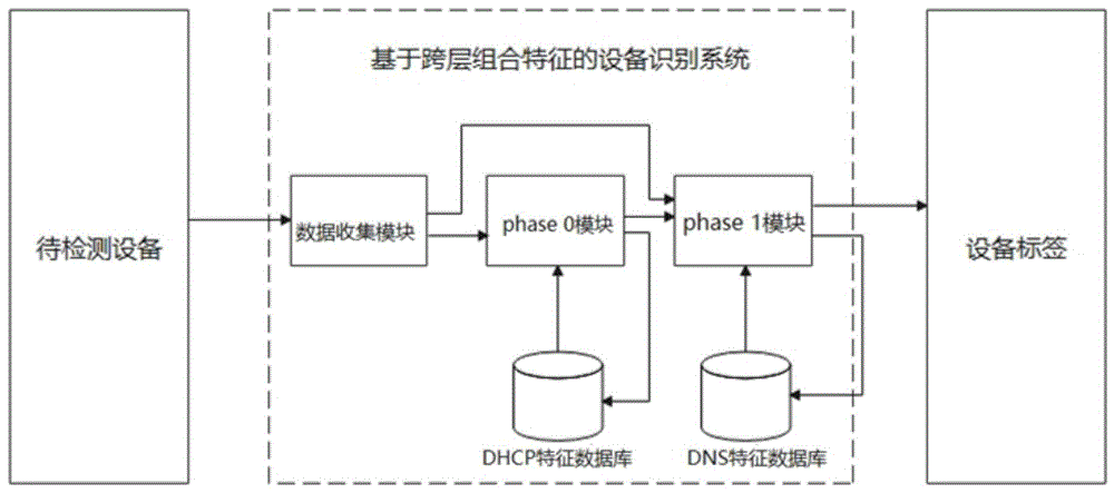 一种基于跨层组合特征的物联网终端识别系统