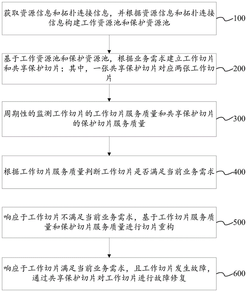 动态切片的保护方法、装置及电子设备