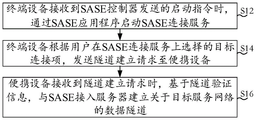 安全访问服务方法及系统