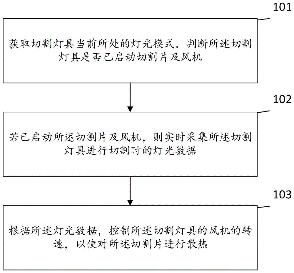 一种应用于切割灯具切割片的散热方法、系统及存储介质