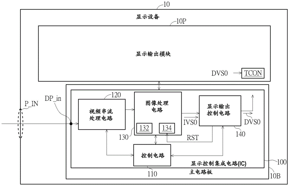 可应用于在显示设备中进行视频输出产生器重设控制之显示控制集成电路