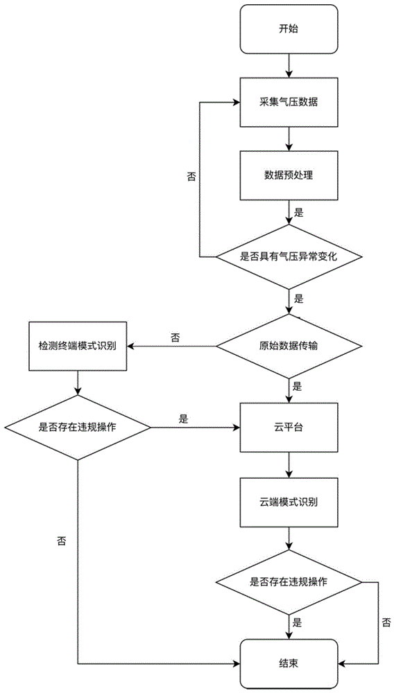 一种基于气压传感的物流过程中违规操作行为的检测方法