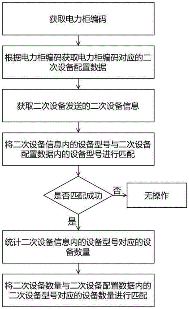 一种云端协同的电力柜二次设备装维检测方法