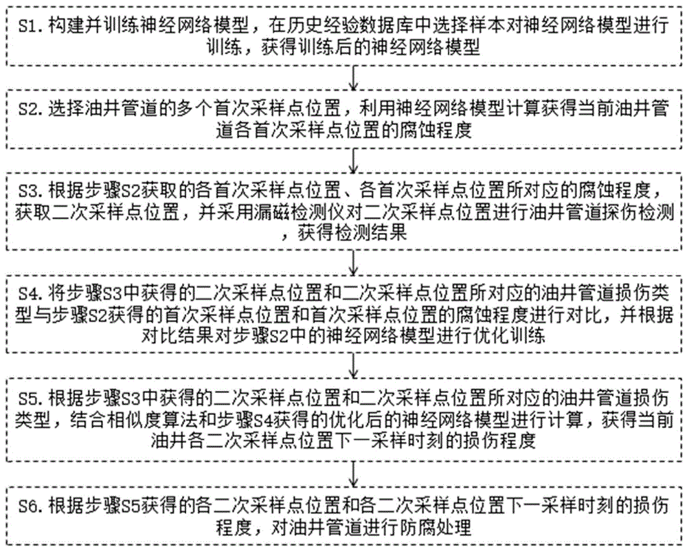 一种二氧化碳混相驱油腐蚀检测方法