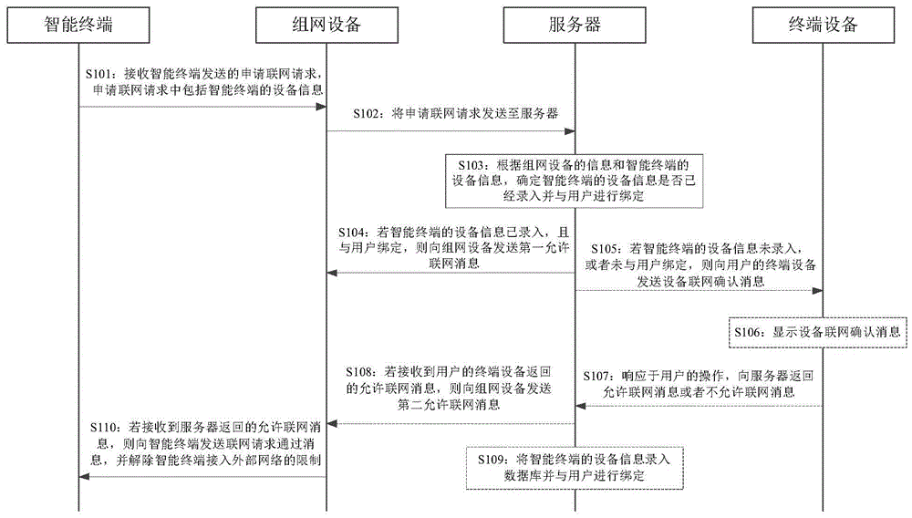 网络接入方法、装置、设备及存储介质