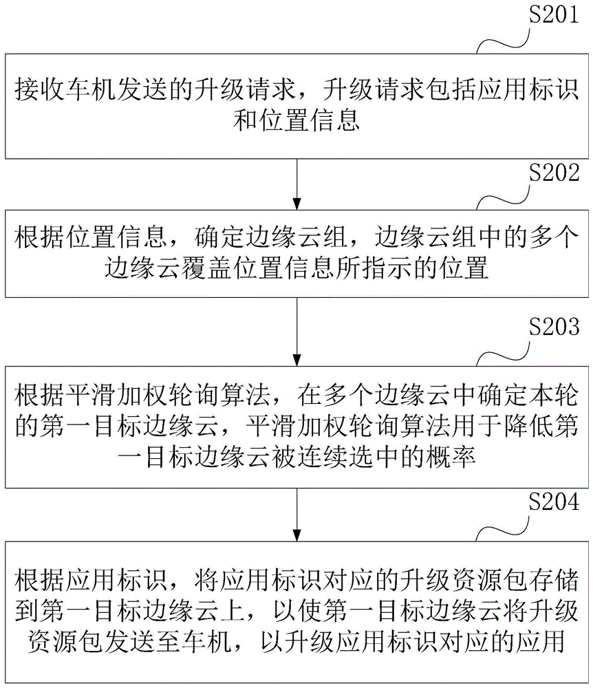 基于位置信息的升级方法、装置、设备及存储介质