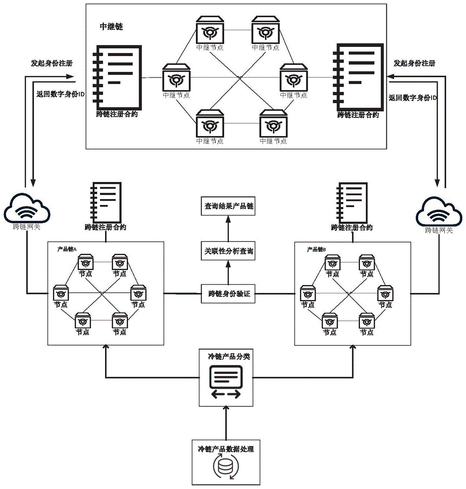 基于区块链跨链协同的冷链产品关联性查询方法及装置