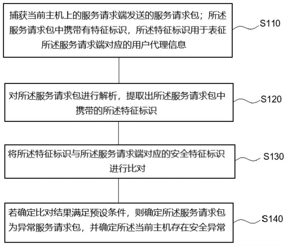 一种安全检测方法、装置、电子设备及存储介质