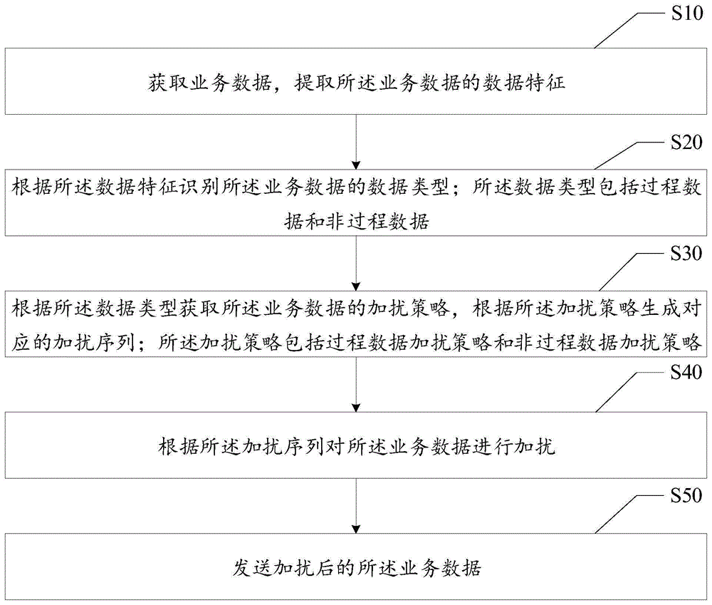 数据加扰方法、数据解扰方法、装置及存储介质