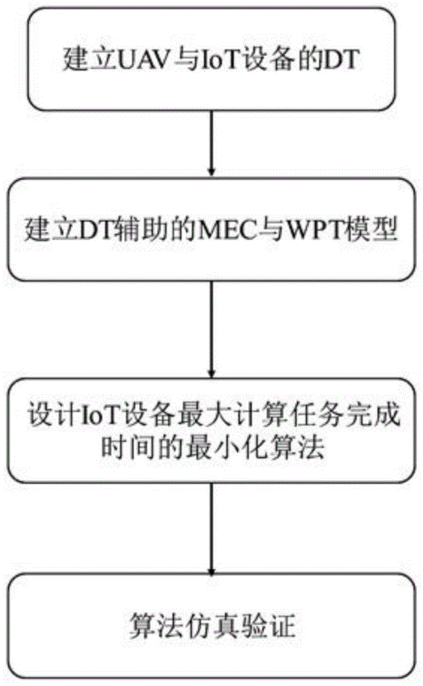 一种基于数字孪生的无人机数能计算联合资源分配方法