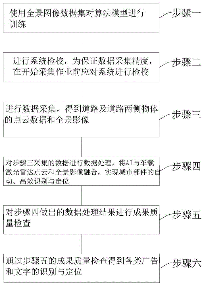 基于车载激光扫描与人工智能的目标识别定位系统及方法