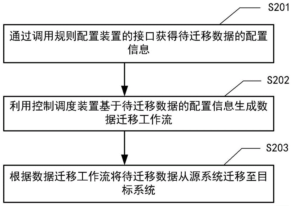 可配置的数据迁移方法、装置、设备和介质