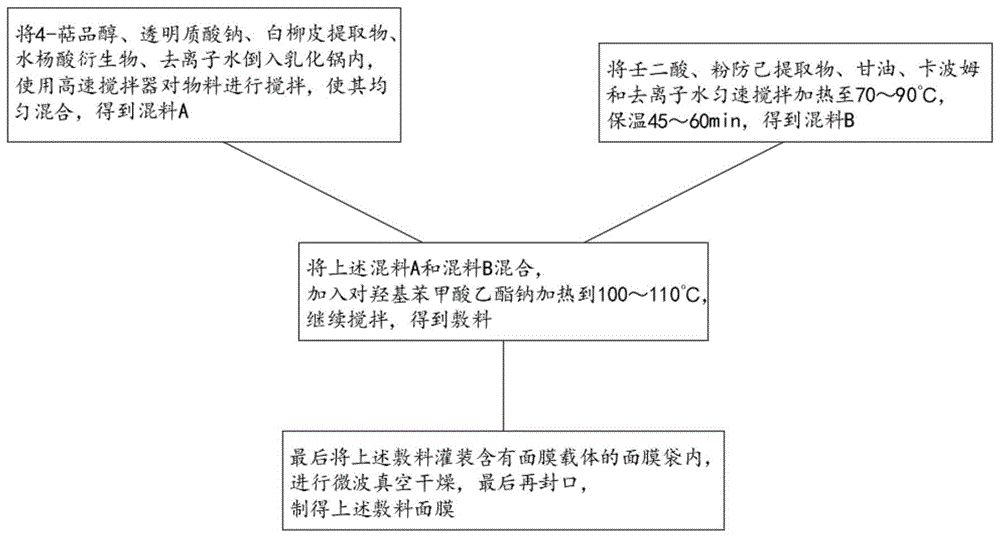 一种敷料面膜及其制备方法