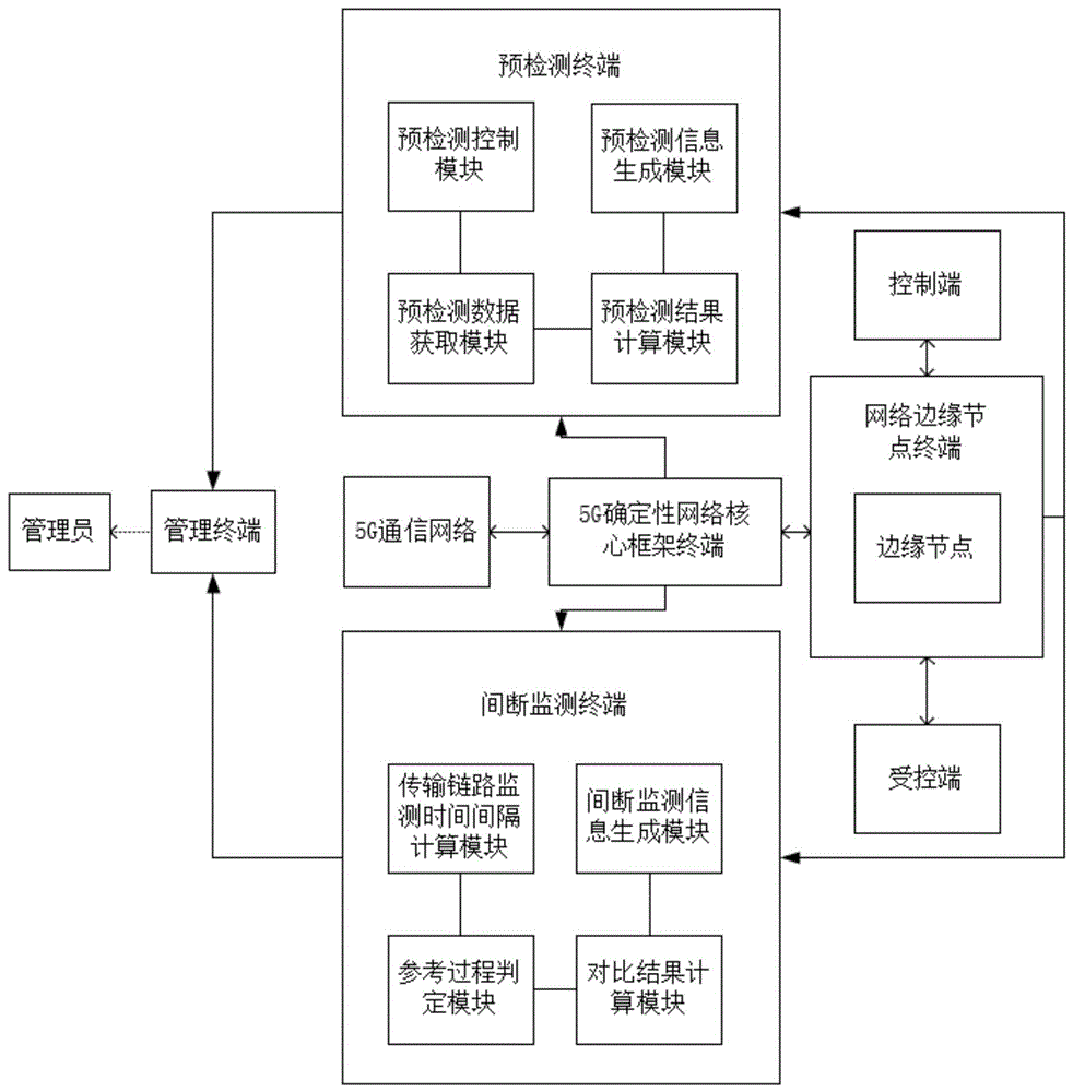 一种5GURLLC场景延时的确定性网络计算系统