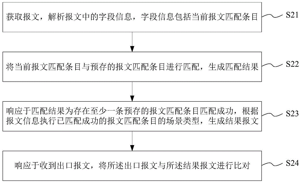 通用流比对方法、验证平台、存储介质及电子设备