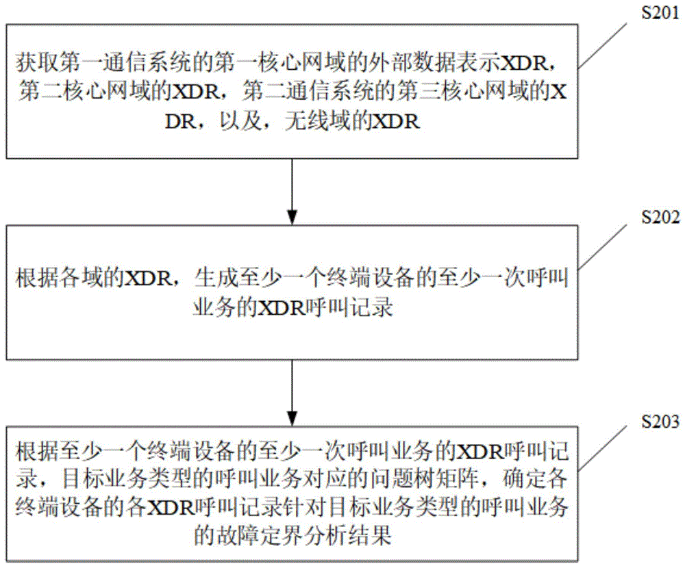 呼叫业务数据处理方法、装置、设备及存储介质