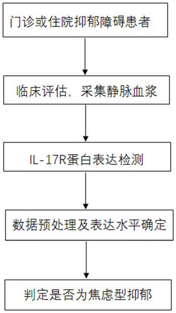 焦虑型抑郁症分类诊断的生物标记物及其应用