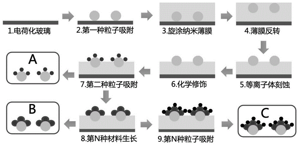 一种基于纳米薄膜辅助的非对称纳米粒子结构的制备方法