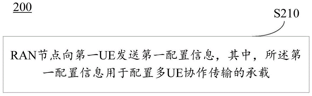 承载的配置方法、网络侧设备及终端