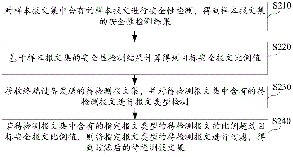 报文处理方法及装置、设备、介质