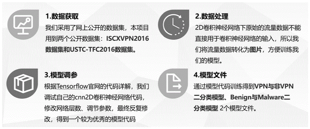 基于深度学习的恶意流量识别方法及系统