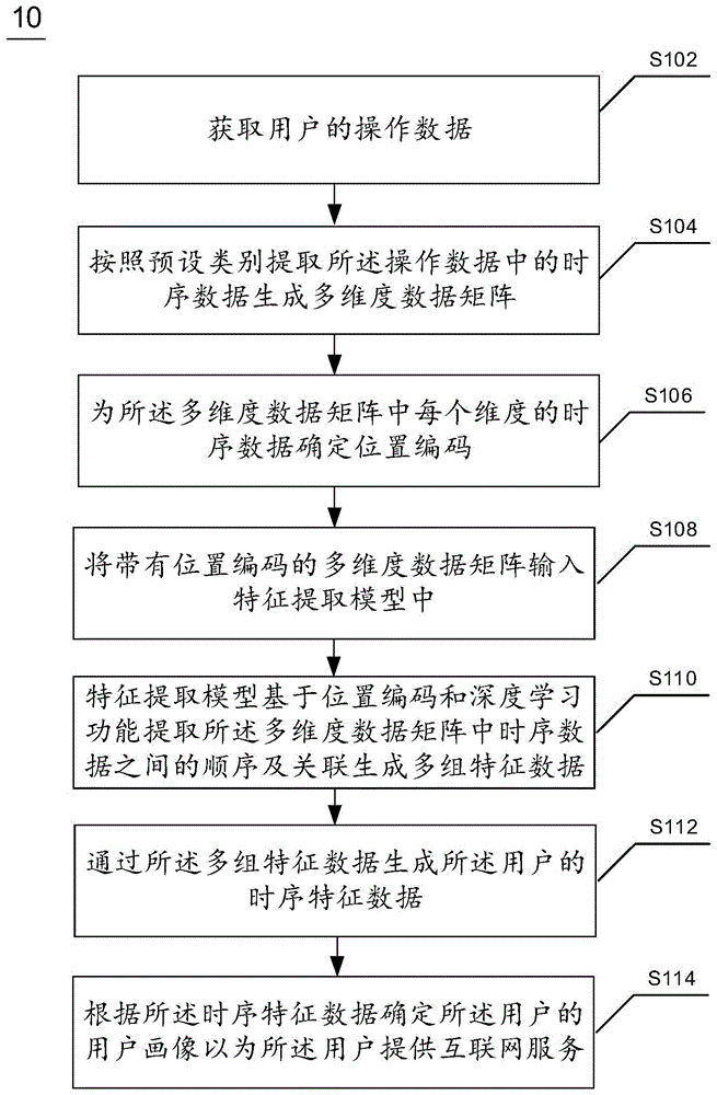 基于多维度时序特征数据矩阵的服务提供方法及装置