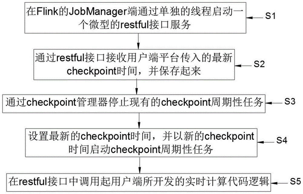 一种动态改变运行中Flink checkpoint参数的方法及装置
