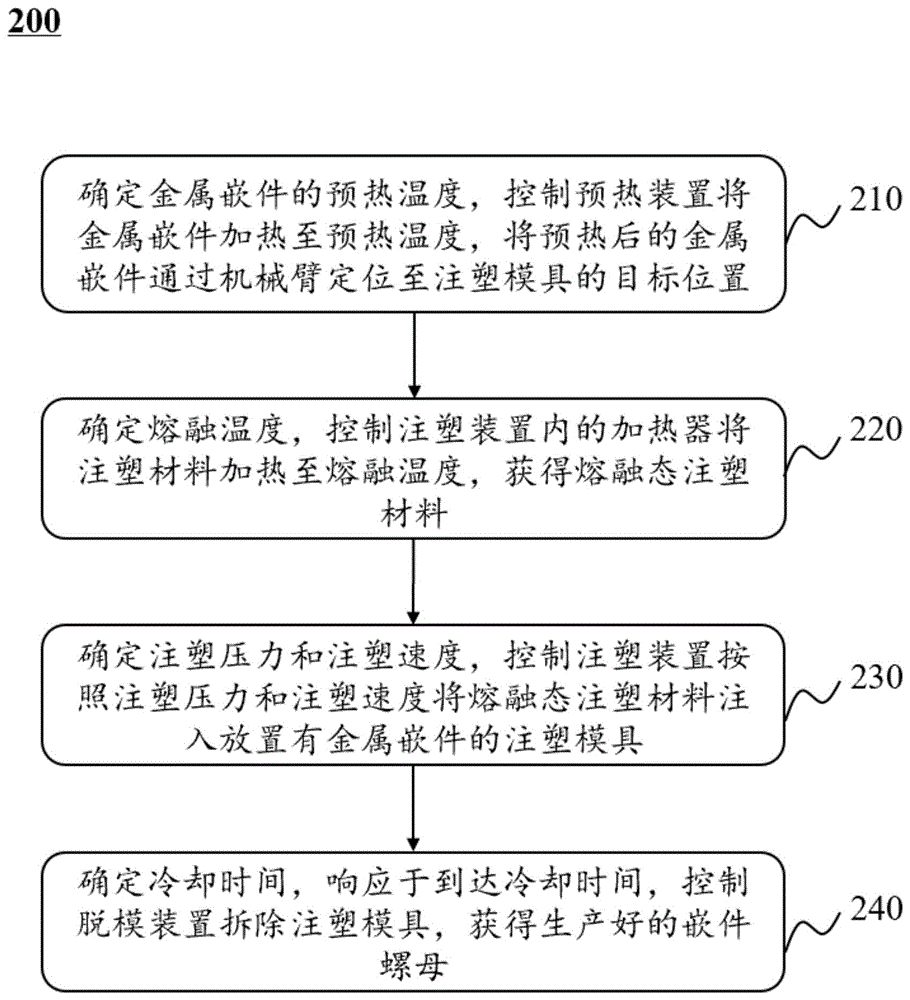 一种嵌件螺母智能生产方法和系统