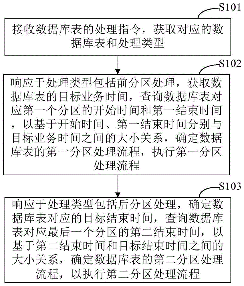 数据库表的处理方法、装置、电子设备和存储介质