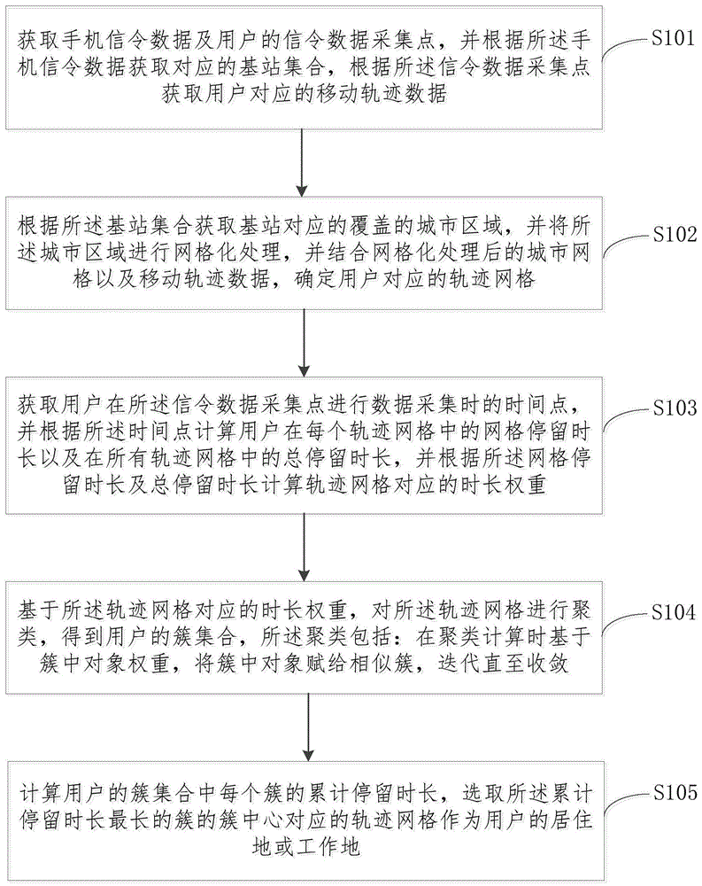 一种基于时间权重聚类的职住地估计方法及装置