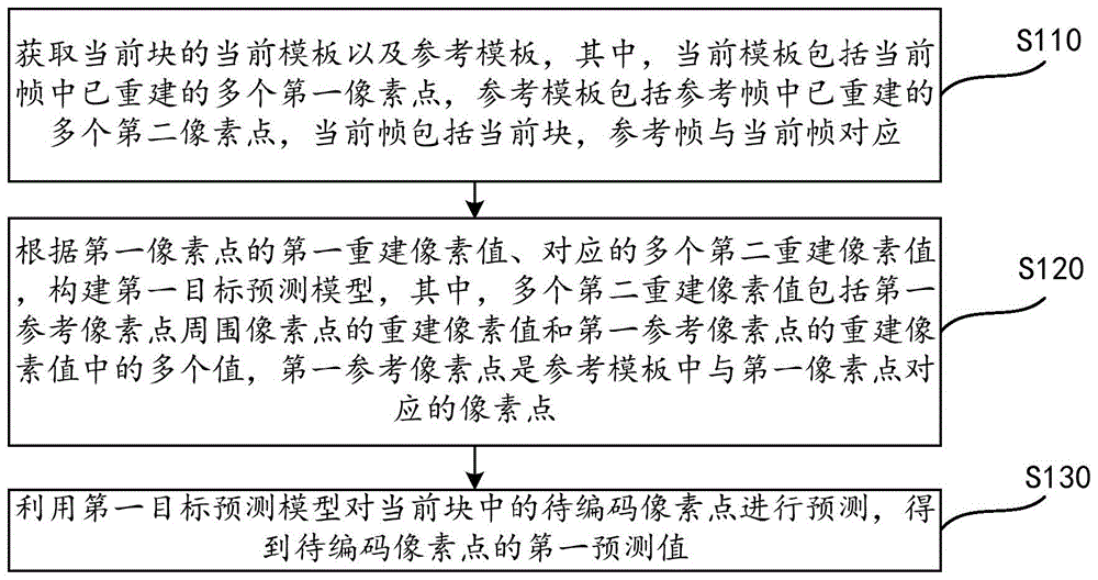 编码方法、编码器及计算机可读存储介质