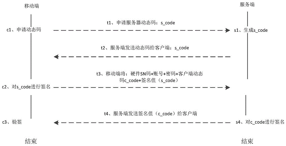 一种适用于移动通信的商用密码安全身份验证方法