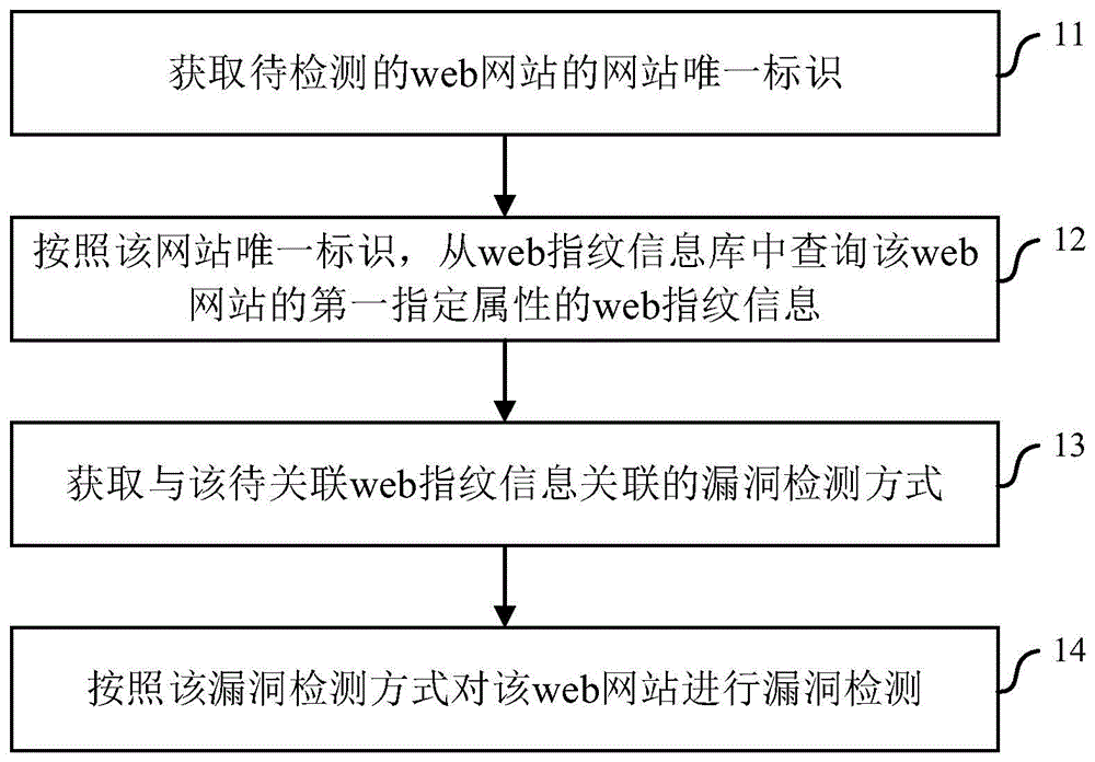 一种web漏洞检测方法、装置及电子设备