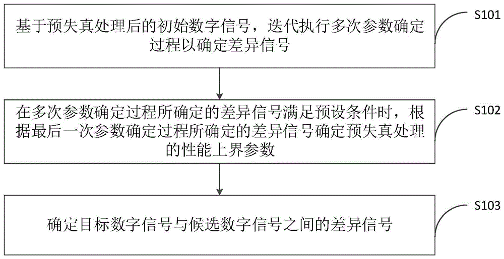 预失真性能参数的确定方法、装置、设备和存储介质