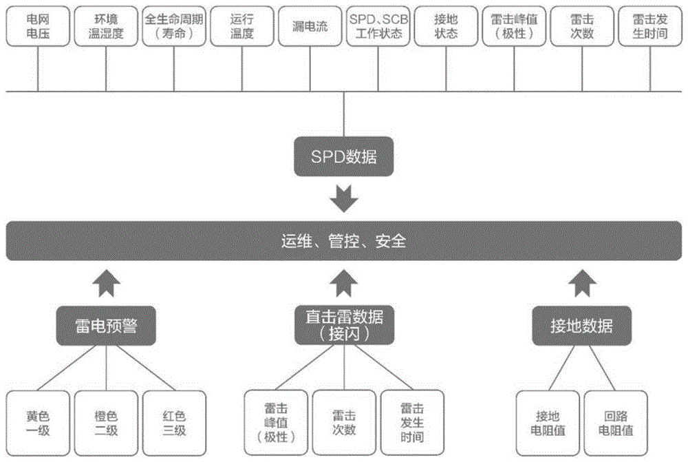 一种基于气象监测的自适应防雷方法及系统