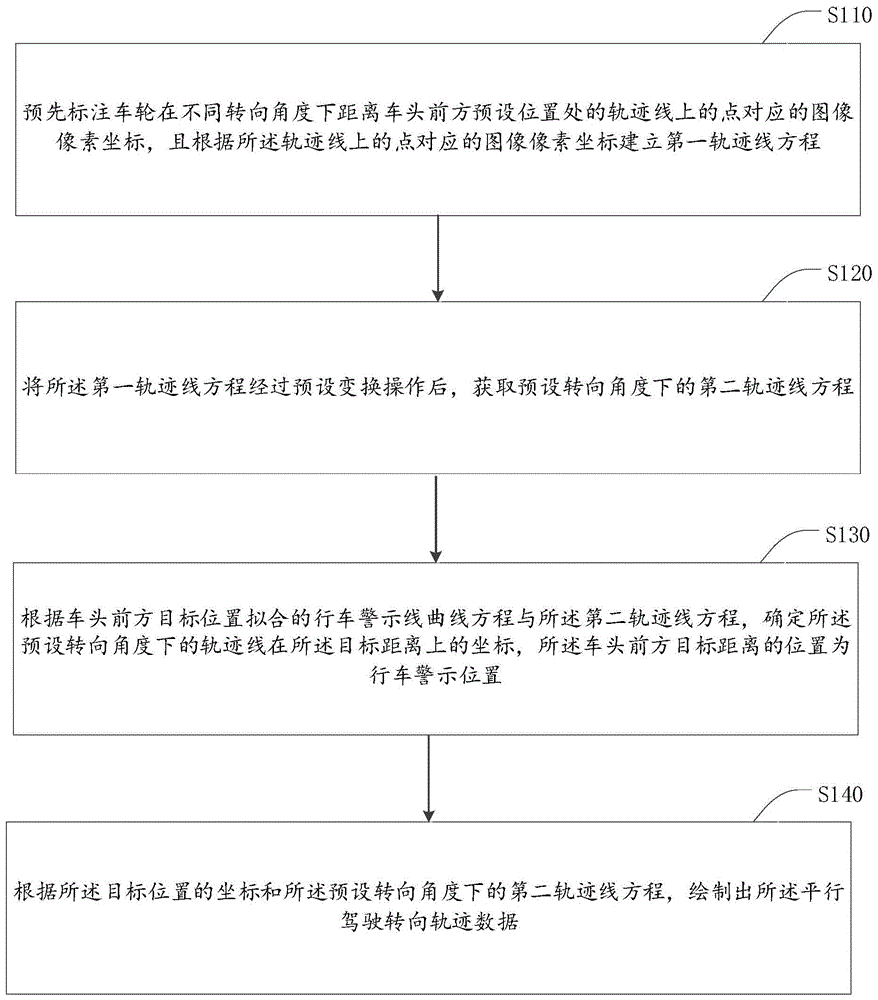 平行驾驶转向轨迹数据的处理方法、装置