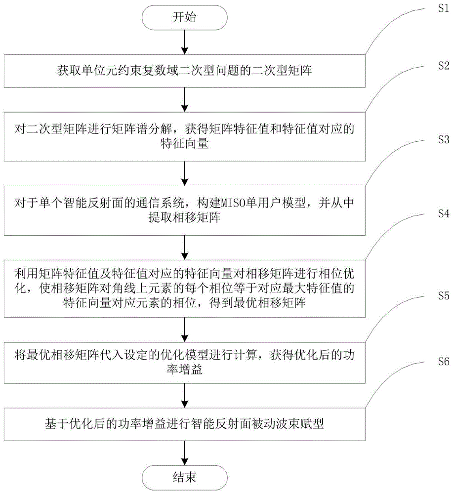 一种智能反射面被动波束赋型方法、系统及存储介质