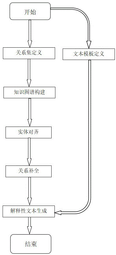 一种企业元数据解释的自动生成方法