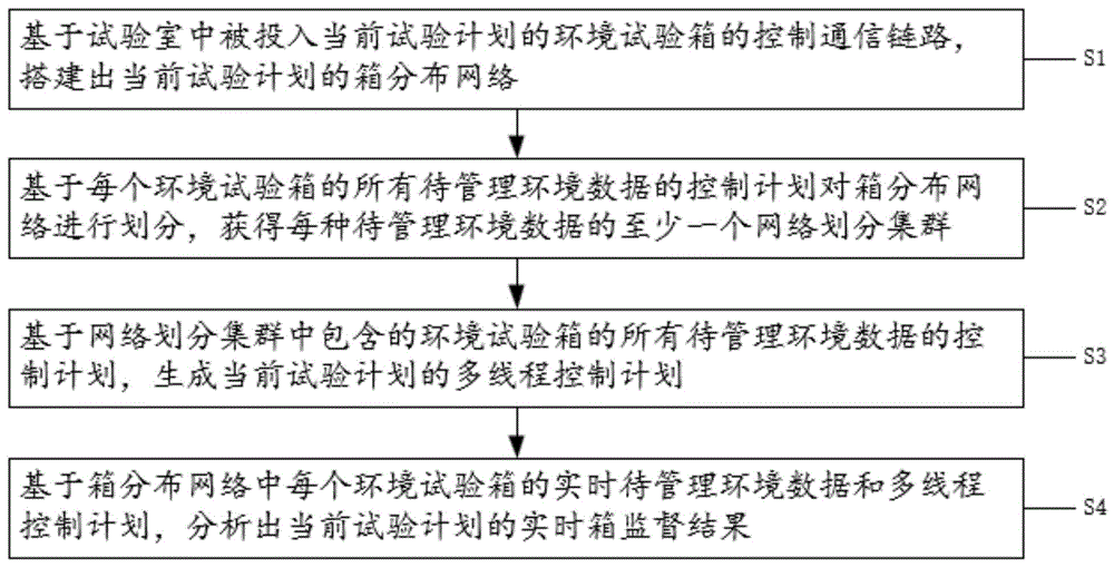 一种基于物联网的环境试验箱多设备管理方法及系统