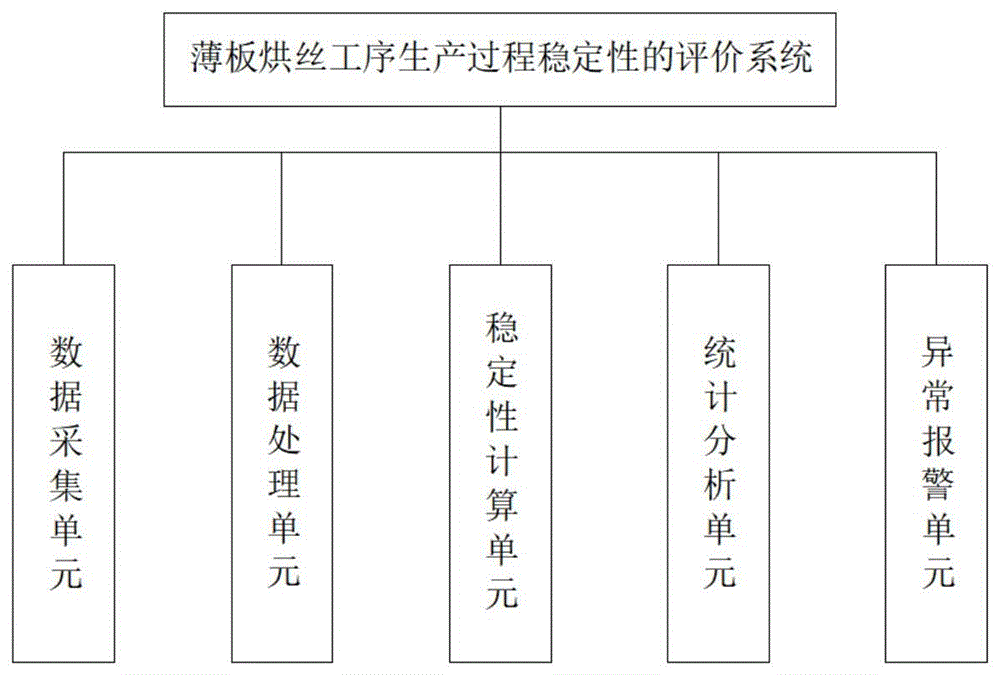 薄板烘丝工序生产过程稳定性的评价系统