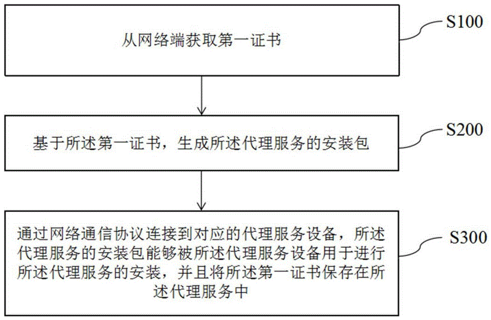 证书管理方法、网络设备的账号管理系统及电子设备